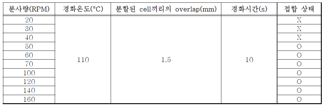 ECA 분사량에 따른 접합실험 조건