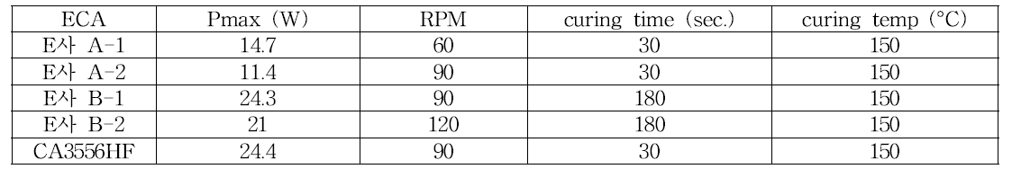 E사와 Henkel CA3556HF ECA 출력 결과