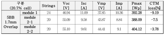 5BB ZWS module의 출력 분석