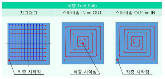 적층가공 장비에서 일반적으로 구현 가능한 3가지 Tool Path