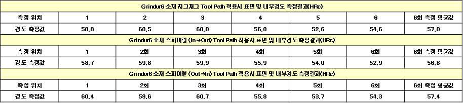 적층 가공 시 Tool Path에 따른 경도측정 결과