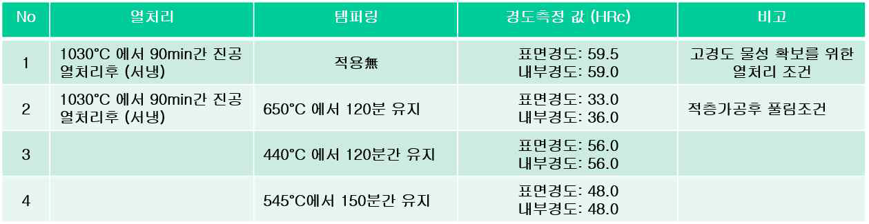 Grindur6소재 적층가공후 열처리 공정