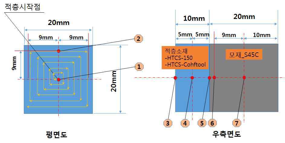 상온 및 실시간 가열조건 잔류응력 평가 시편 제작 Concept 및 잔류응력 측정 위치