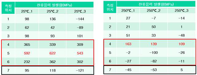 HTCS-150소재 적층가공시 상온 및 실시간 가열 조건에 따른 잔류응력 평가 결과