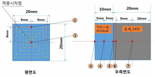 적층가공시 레이저 출력 변화에 따른 Grindur6 금속분말 잔류응력 평가 시편제작 Concept 및 잔류응력 측정 위치