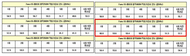 Ferro55소재 적층가공 공정 조건별 경도측정 결과