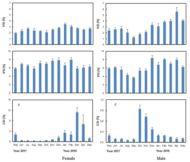 Seasonal changes of hepatosomatic index (HSI), visceral index (VSI), and gonadosomatic index (GSI) in Korean rockfish (n=30)