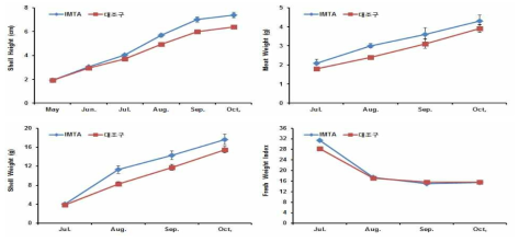 Growth rate of Pacific oyster (Crossostrea gigas) on IMTA and control(2016)