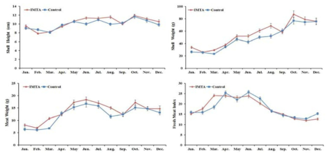 Growth rate of Pacific oyster (Crossostrea gigas) on IMTA and control(2017)