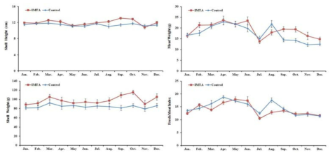 Growth rate of Pacific oyster (Crossostrea gigas) on IMTA and control(2018)