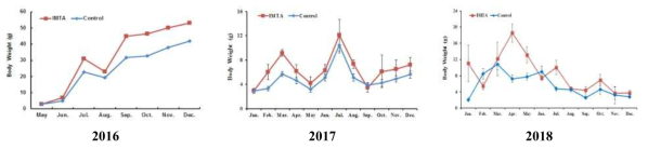 Growth rate of sea cucumber (Apostichopus japonicus) on IMTA and control