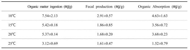 Organic matter ingestion, fecal production and organic absorption of sea cucumber (Apostichopus japonicus) at the different water temperature (dry weight)