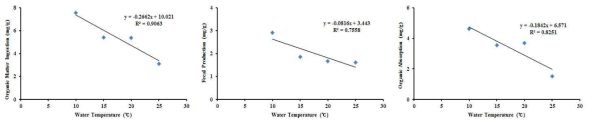 Correlation of Organic matter ingestion, fecal production and organic absorption of sea cucumber (Apostichopus japonicus) at the different water temperature