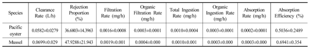 Clearance rate and filtration rate of Pacific oyster (Crossostrea gagas) and Mussel (Mytilus galloprovincialis)