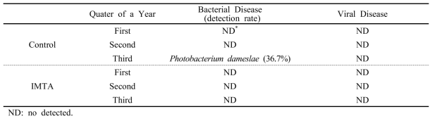 bacteria and virus infection of Korean rockfish (Sebastes schlegeli) on IMTA and control