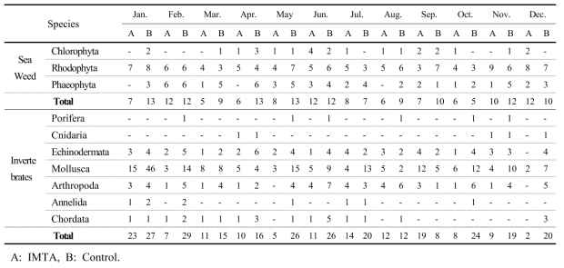 Monthly benthos distribution of IMTA and control site in Tongyeong