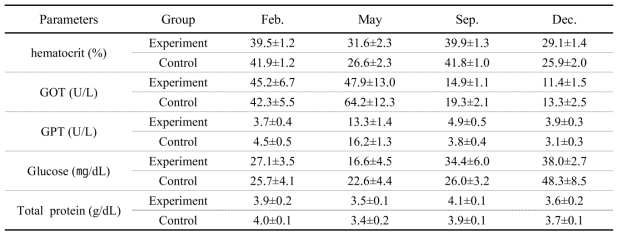 Properties of Korean rockfish (Sebastes schlegeli) blood on experiment (fish-sea cucumber polyculture) and control groups