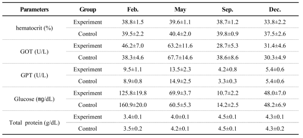 Properties of red seabream (Pagrus major) blood on experiment (fish-sea cucumber polyculture) and control groups