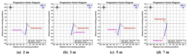 Progressive vector diagrams at each layer of proposed IMTA site in Wando area