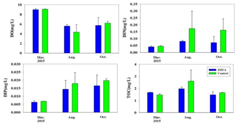 Average concentrations and standard deviations of seawater quality parameters at IMTA and control site in Gangjin bay of Korea