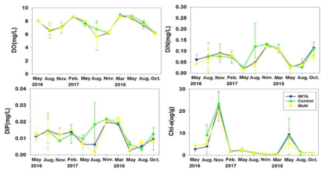 Average concentrations and standard deviations of seawater quality parameters at IMTA and control sites in Tongyong of Korea