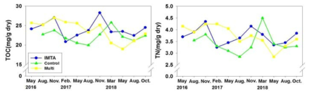 TOC and TN concentrations at IMTA and control sites in Tongyong of Korea