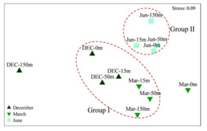 Community structure analysed by multi-dimensional scaling(MDS) in IMTA