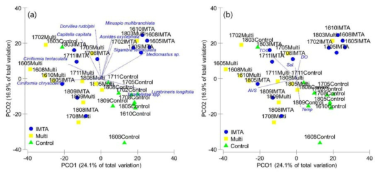 Principal coordinates analysis showing community structure and extrapolation of dominant species(a) and environmental variables(b)