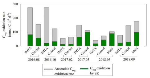 Variation of anaerobic organic carbon(Corg) oxidation and Corg oxidation by sulfate reduction(SR) at IMTA, control, and multi sites in Tongyong from 2016 to 2018