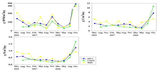 Sedimentation flux of particulate materials at IMTA and control sites in Tongyong of Korea