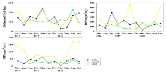 Total oxygen uptake and nutrient fluxes on sediments at IMTA and control sites in Tongyong of Korea