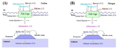 The diagram of carbon(A) and nitrogen(B) mass balances in IMTA farm(unit: %)