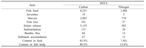 Mass balance of carbon and nitrogen in IMTA farm(unit: kg, dry weight)