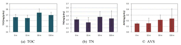 The variations of TOC, TN and AVS concentrations in sediments by the distances from IMTA farm