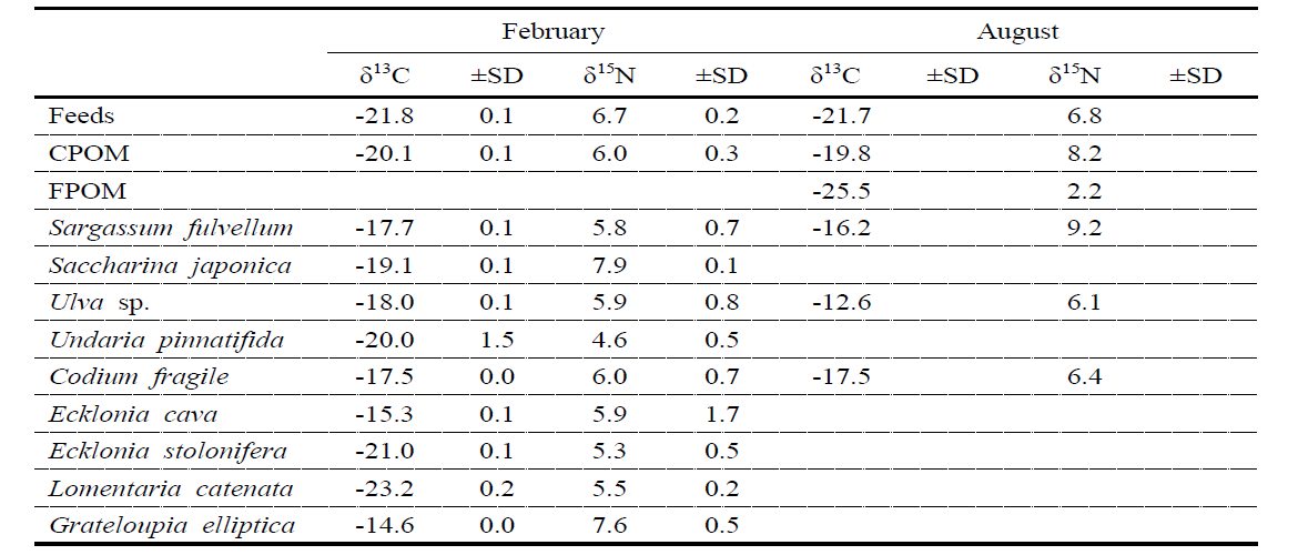 δ13C and δ15N values for the potential food sources in IMTA in February and August 2017. (CPOM: coarse particulate organic matter, FPOM: fine particulate organic matter)