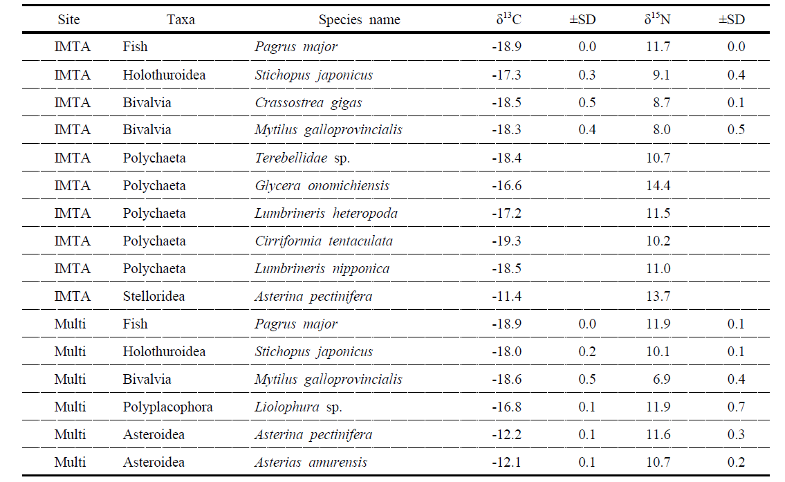 δ13C and δ15N values of cultured and other consumer species collected from the IMTA and fish-sea cucumber farm(Multi) in February 2017