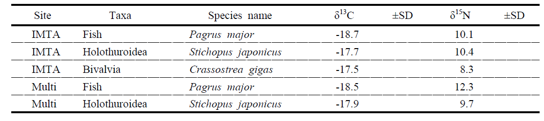 δ13C and δ15N values of cultured and other consumer species collected from the IMTA and fish-sea cucumber farm(Multi) in August 2017