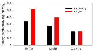 Primary productivity in IMTA, control site(control) and fish-sea cucumber farm(multi)