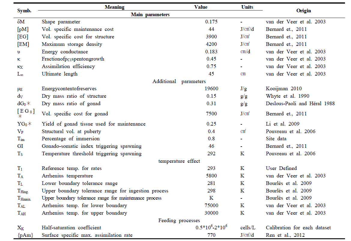 Basic parameters of the model applied to this study