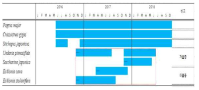 Applied cultivating periods of each species to model