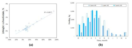 Mass increase rate of sea bream relative to feed rate(a) and observed and calculated growth values of sea bream(b)