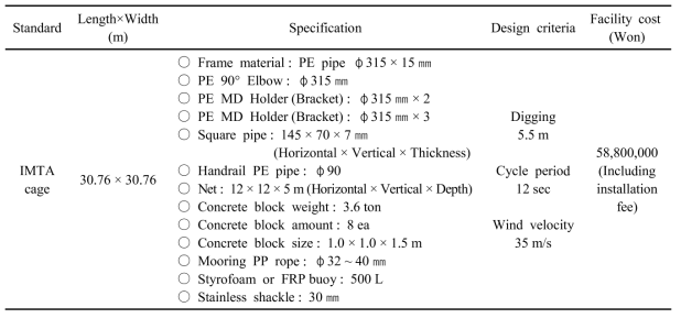 Standards of IMTA cage facilities