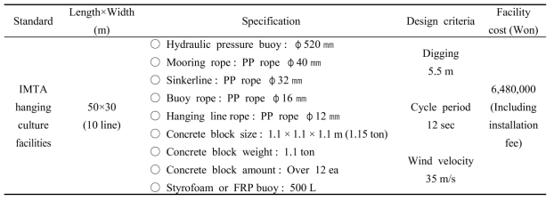 Standards of IMTA longline hanging culture facilities (Oyster aquaculture)