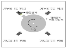 Principle of cage selection