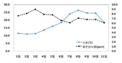 Monthly average water temperature (℃) and dissolved oxygen amount (ppm) of IMTA aquaculture