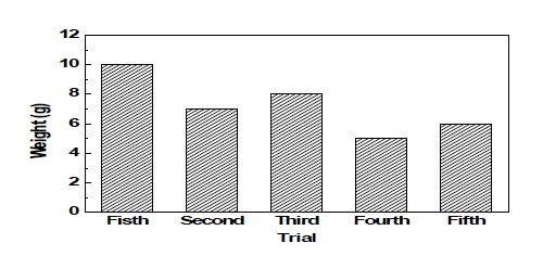 Results of feed loss measurement