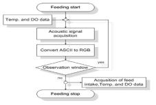 Intelligent automatic feeding device algorithm