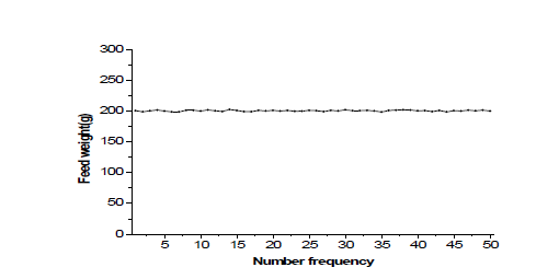 Measurement amount of feed by feeding