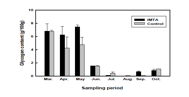 Glycogen levels of Pacific oyster (Crossostrea gigas) on IMTA and control site