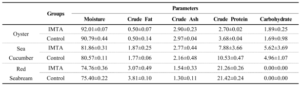 Body composition of Pacific oyster (Crossostrea gigas), sea cucumber (Apostichopus japonicus) and red seabream (Pagrus major) on IMTA and control sit